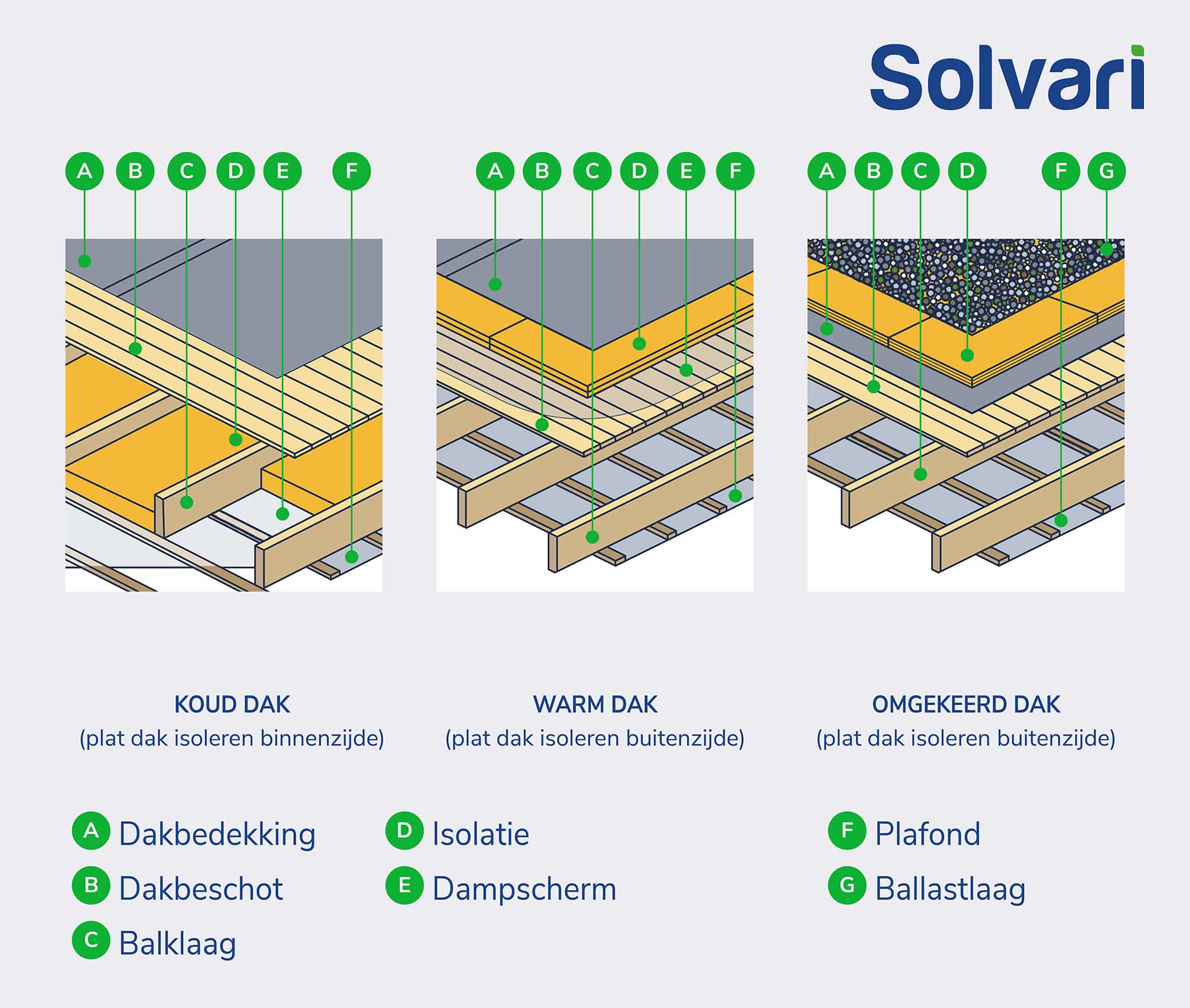 illustratie-plat-dak-isoleren-methodes