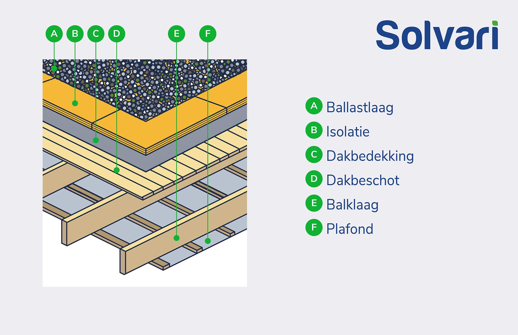 illustratie-plat-dak-isoleren-omgekeerd